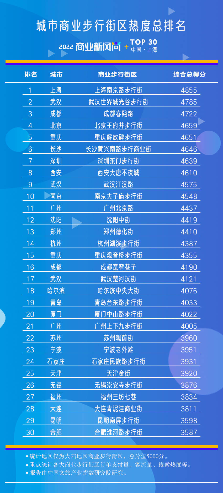 城市商业步行街区热度总排名：上海南京路步行街、武汉世界城光谷步行街上榜！