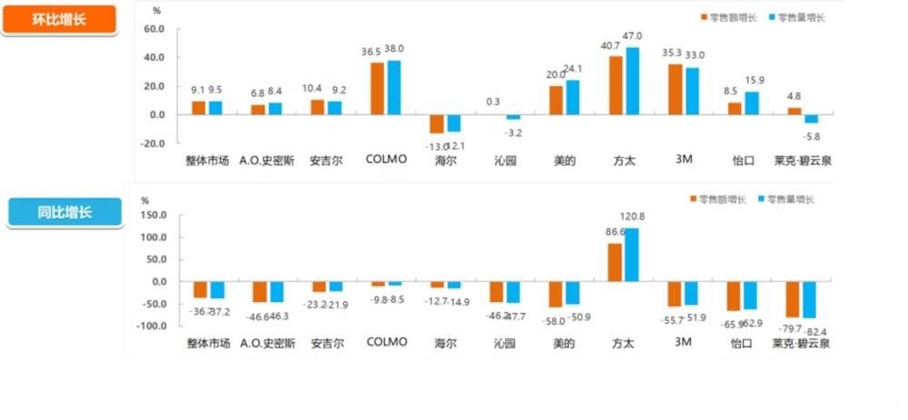 方太再次出招！净水机主流消费加速从安全向健康跨越-家电圈官网