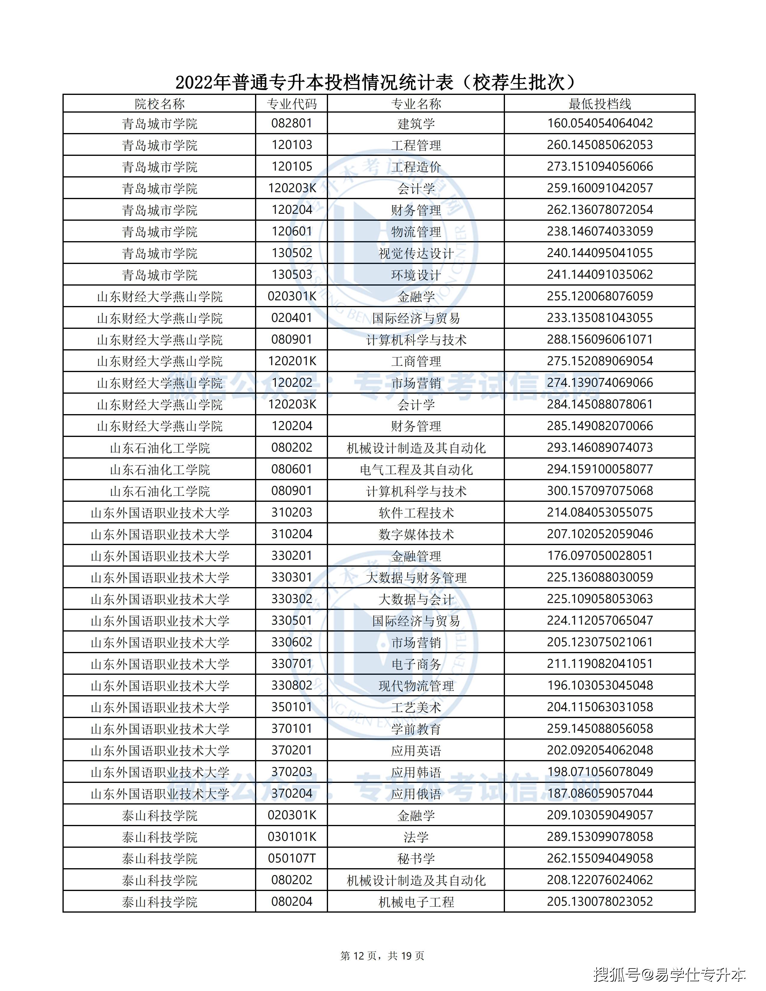 2022年山东专升本各院校录取分数线公布