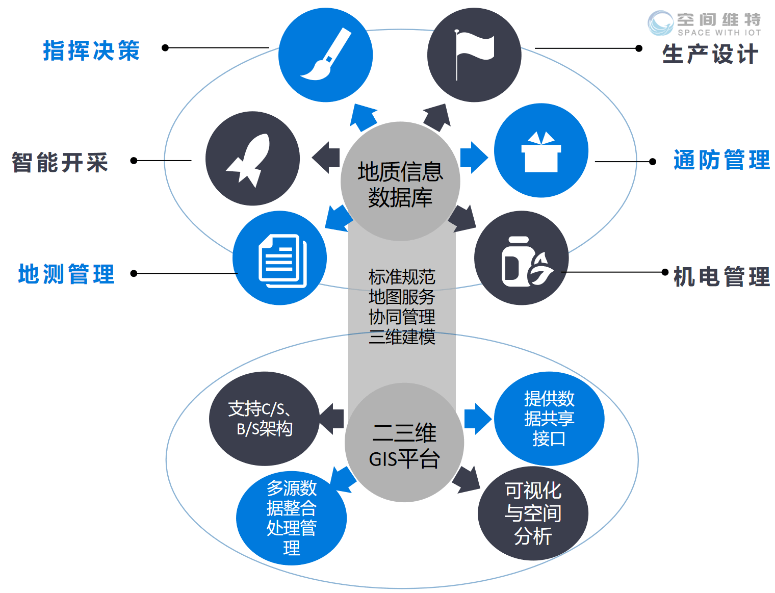 从2009年进入矿山行业以来,一直致力于自主产权的智慧矿山解决方案
