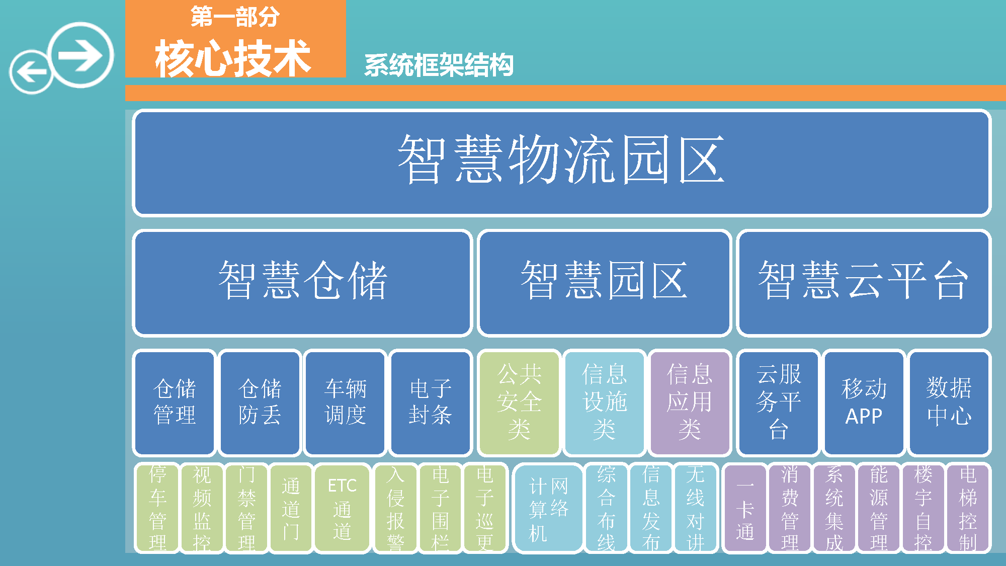 智慧物流園區綜合解決方案