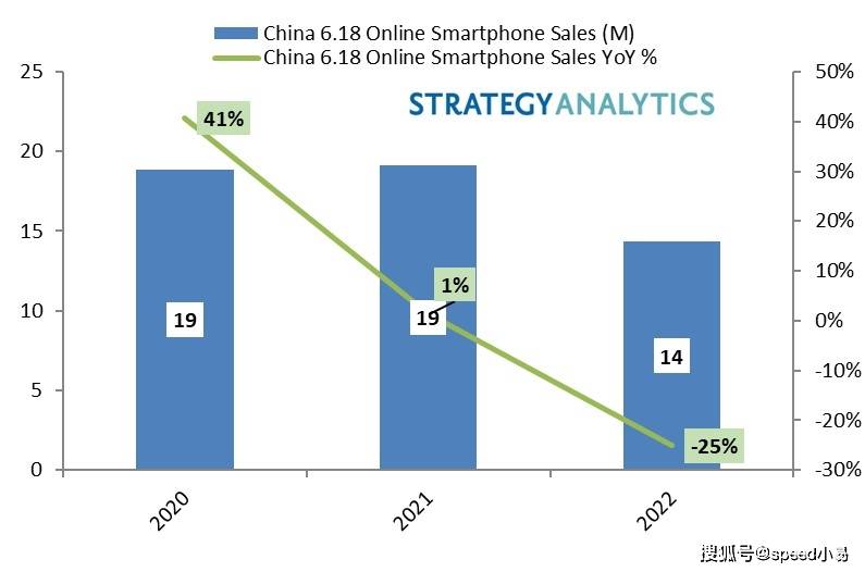 Strategy Analytics：苹果占据中国6.18购物节期间售出智能手机的一半