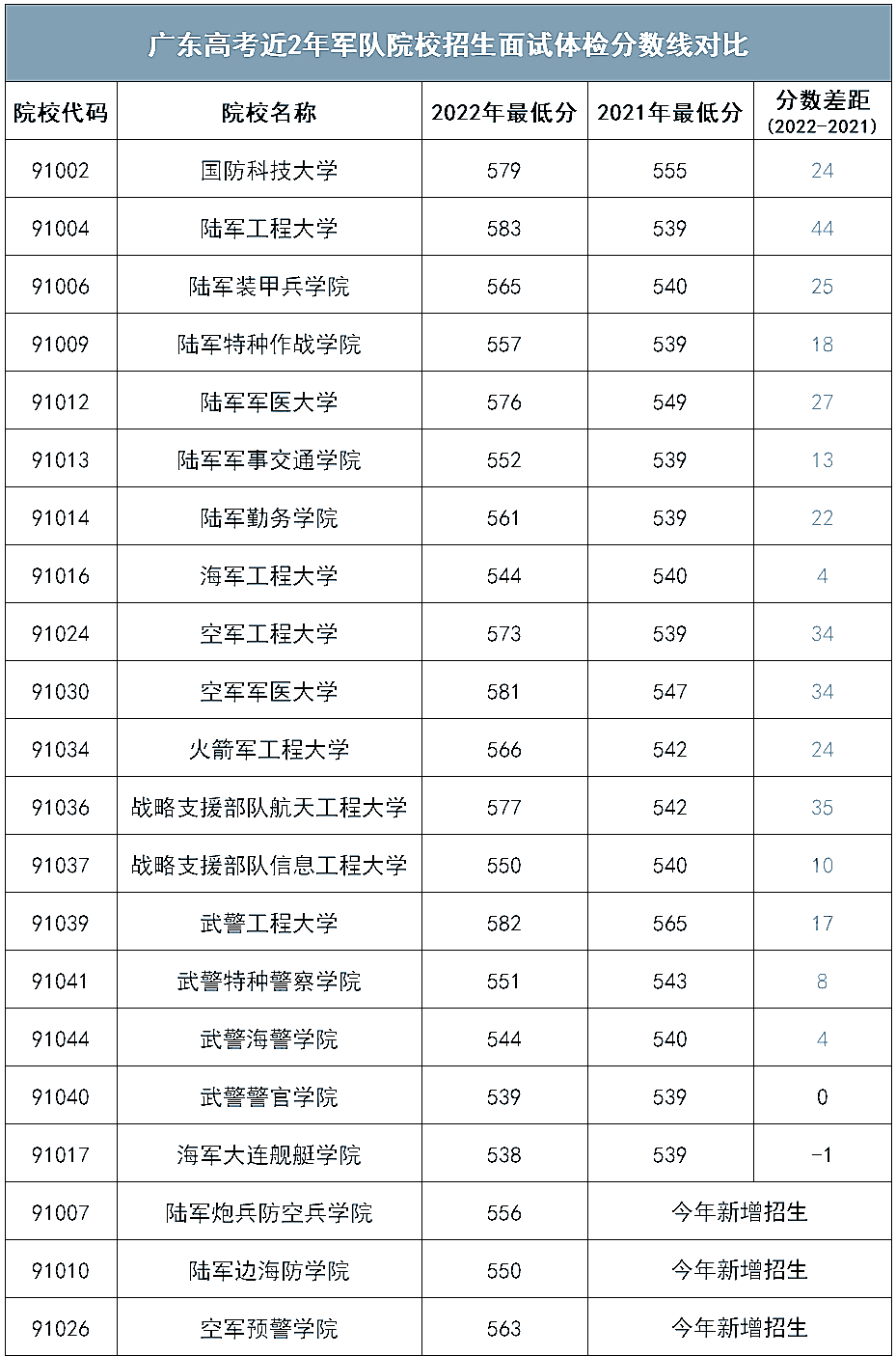 其中分數上升最多的是陸軍工程大學,從去年的最低539