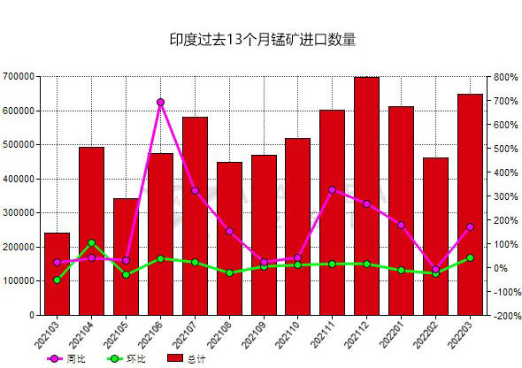 印度2022年3月份錳礦進口量同比增長169.23%_加蓬_環比增長_來源國