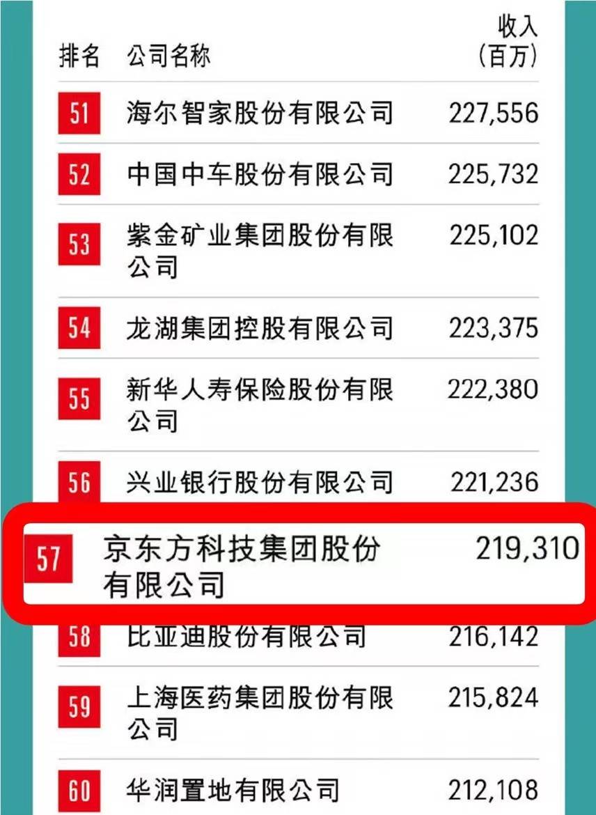 BOE（京东方）连续12年上榜《财富》中国500强 排名跃升至第57位-最极客