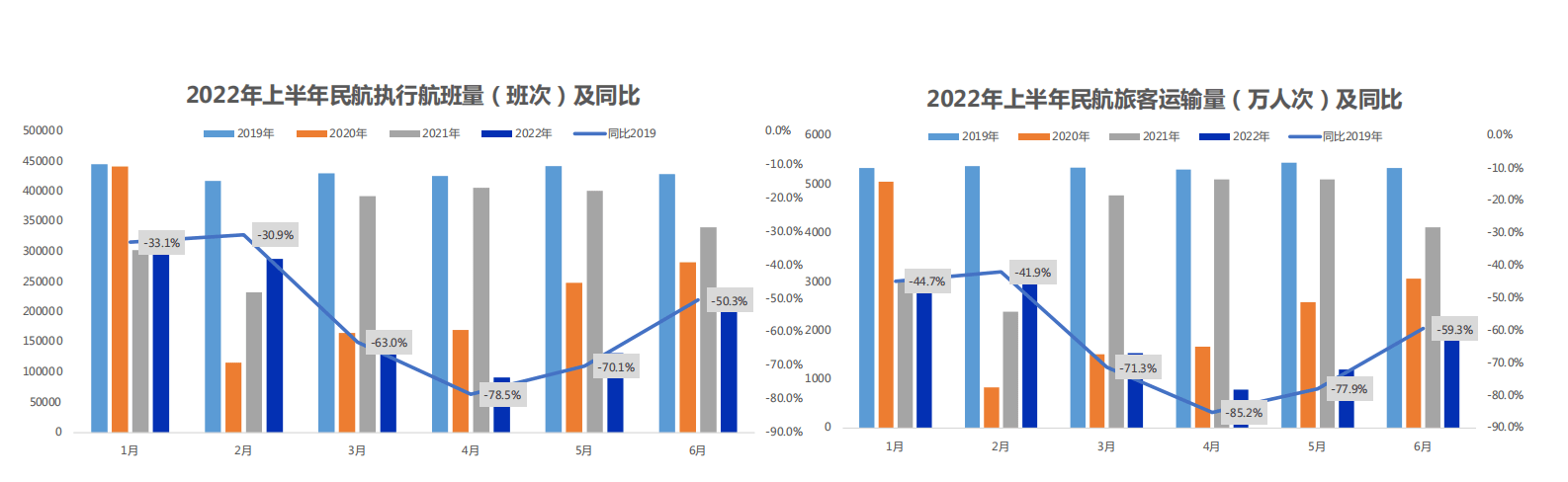 上半年亏损高达1089亿元，民航啥时候才算触底？