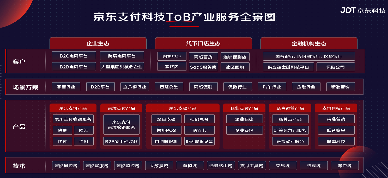 b2b交易环节数字化远不如b2c?