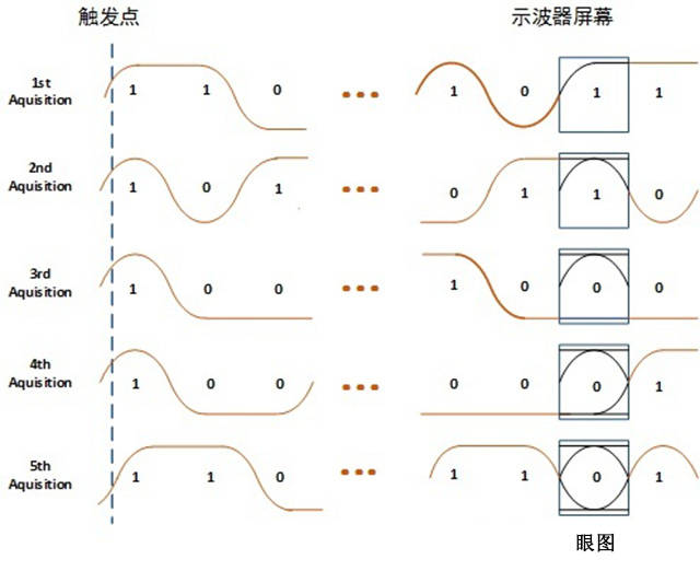 怎样形成示波器眼图又如何分辨信号质量?