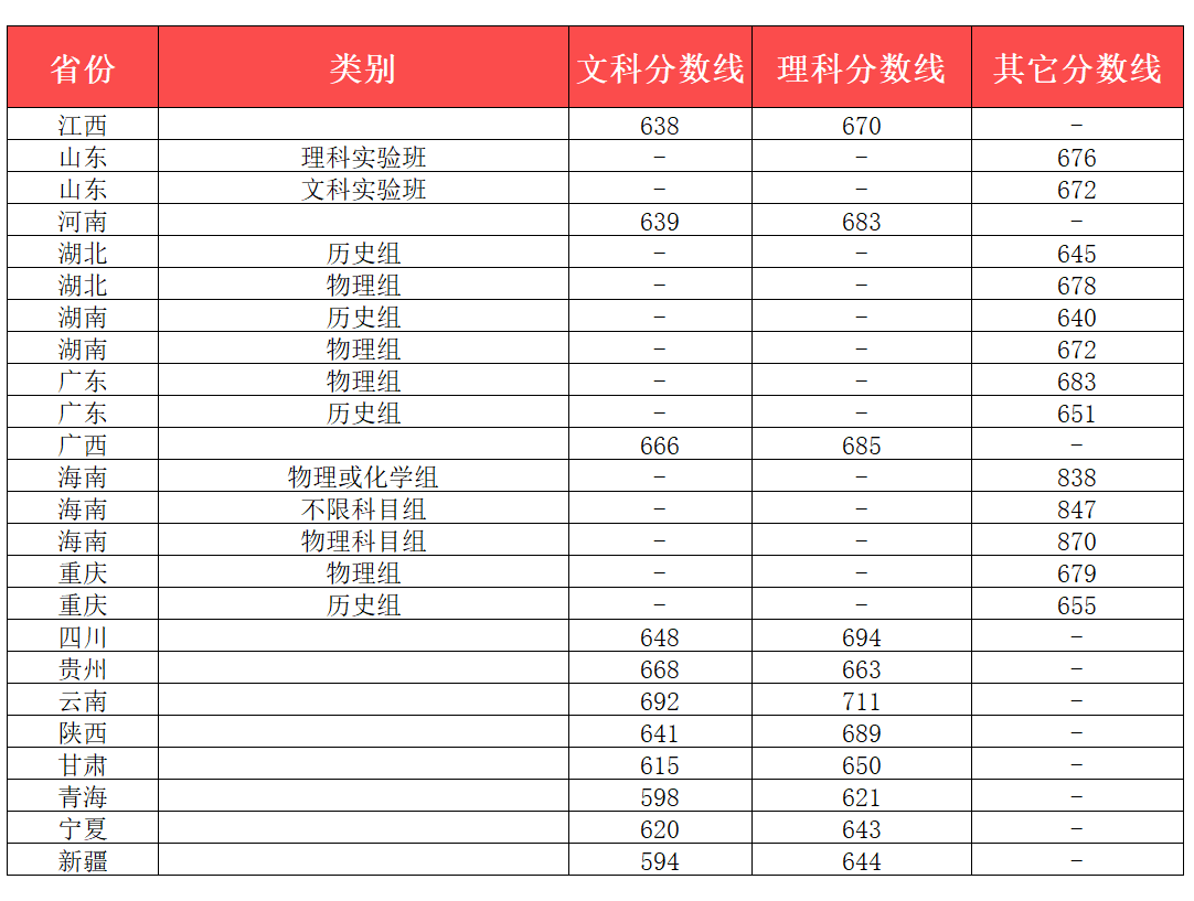 北京大学录取分数线（北京大学2022年各省各批次录取分数线 ）(图7)