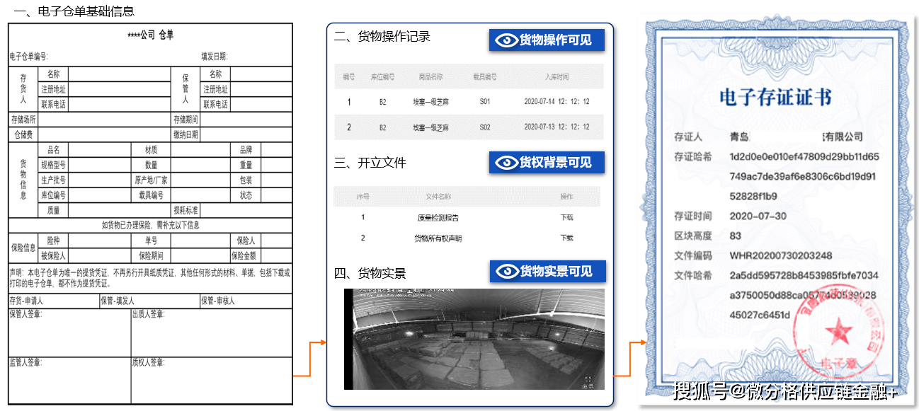 微分格存货(仓单)业务运营体系建设(二)_货物_监管方_技术