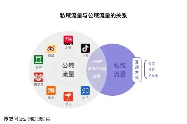 私域运营