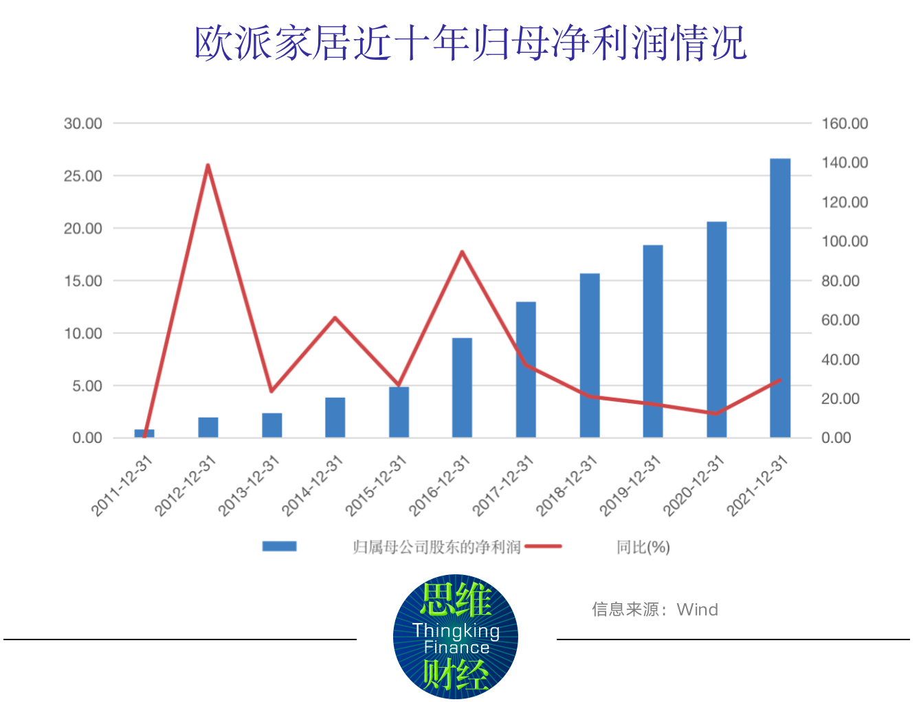 中期业绩一般股价跌逾20% 欧派家居内外管理水平有待完善