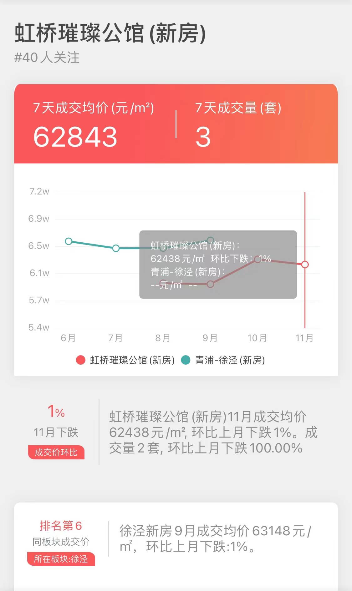上海上月新房销量NO1-“虹桥璀璨公馆”成交大揭密-搜狐大视野-搜狐新闻