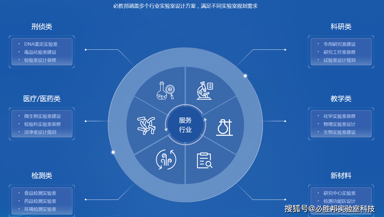 作為一家服務至上的實驗室設計單位,必勝邦始終將客戶的需求和滿意度