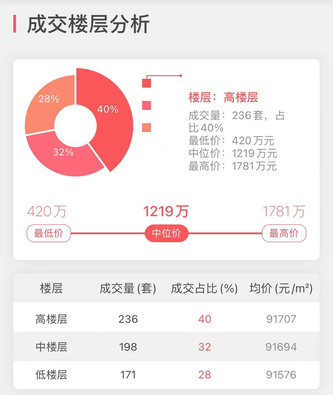 上海11月新房销量NO1-“天安豪园二期”成交大揭密_数据_app_博士