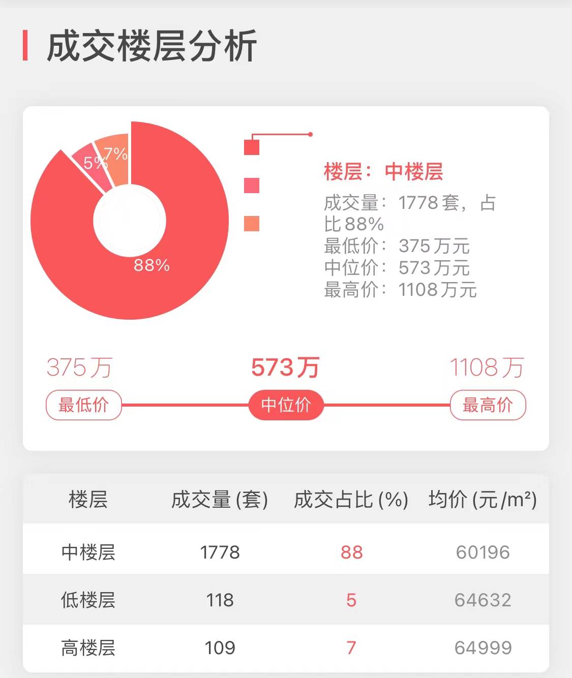 上海11月新房销量NO8-“虹桥璀璨公馆”成交大揭密_数据_博士_楼盘