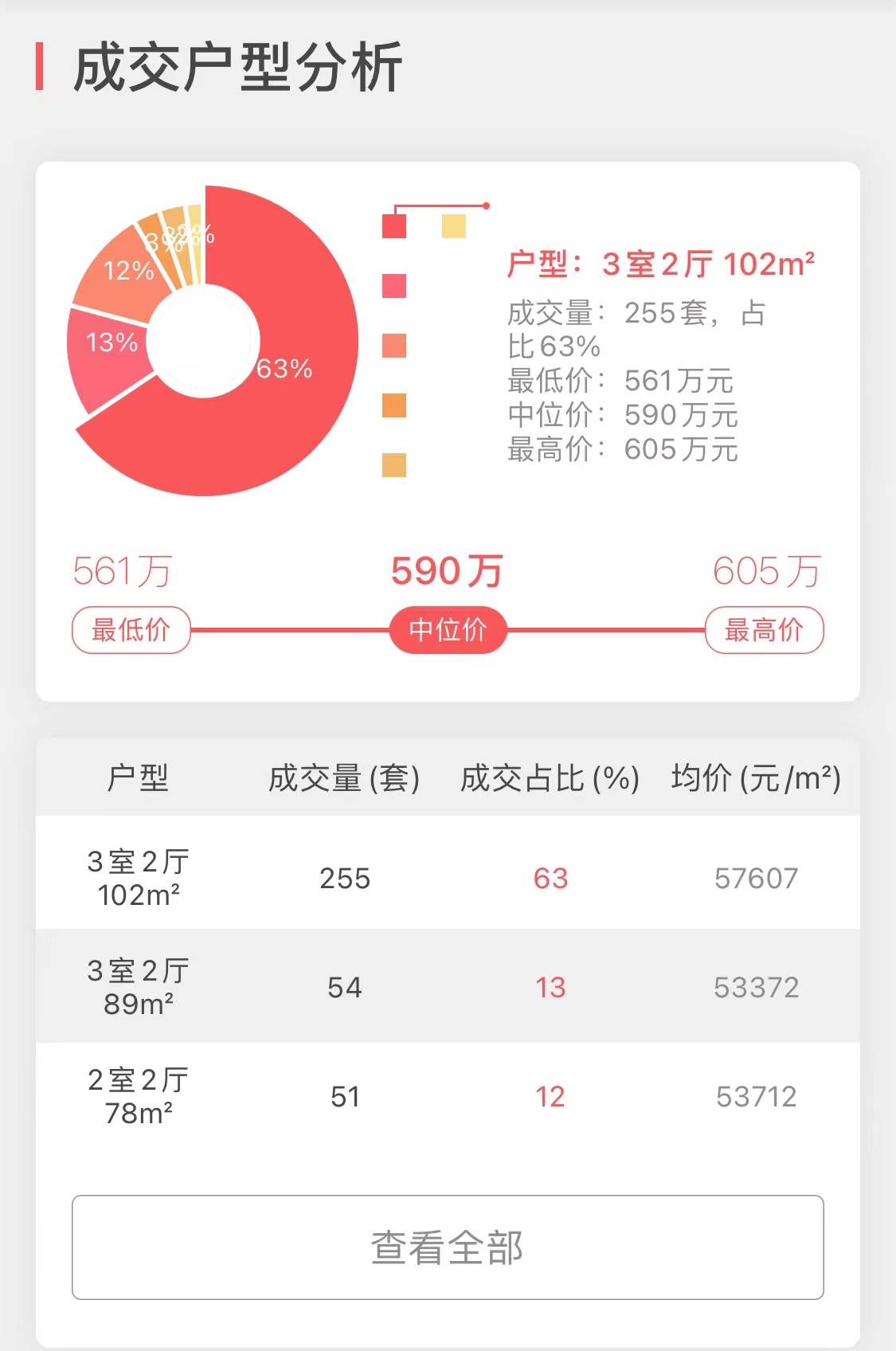 上海11月新房销量NO9-“金地虹桥峯汇”成交大揭密-搜狐大视野-搜狐新闻