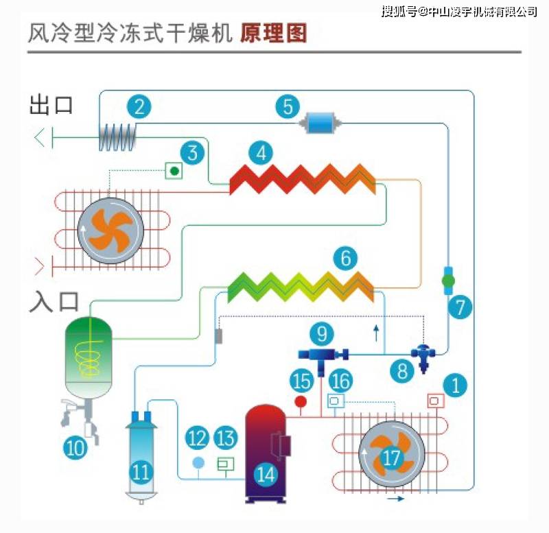 冷干机的制冷工作原理