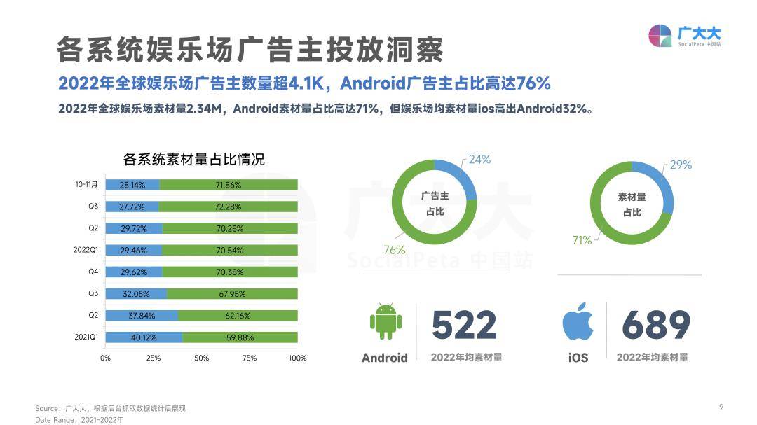 2022年全球娱乐场手游营销趋向洞察-广阔大（免费下载）