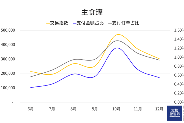 12月 淘宝犬类宠物食物品牌数据陈述