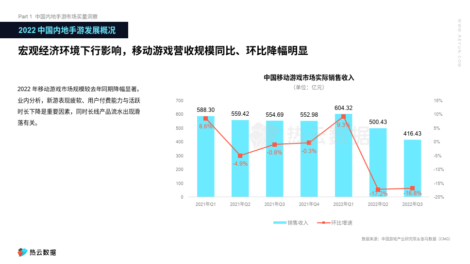 2022全球手游买量白皮书:全球10个次要手游市场下载、营收及买量洞见(附下载)