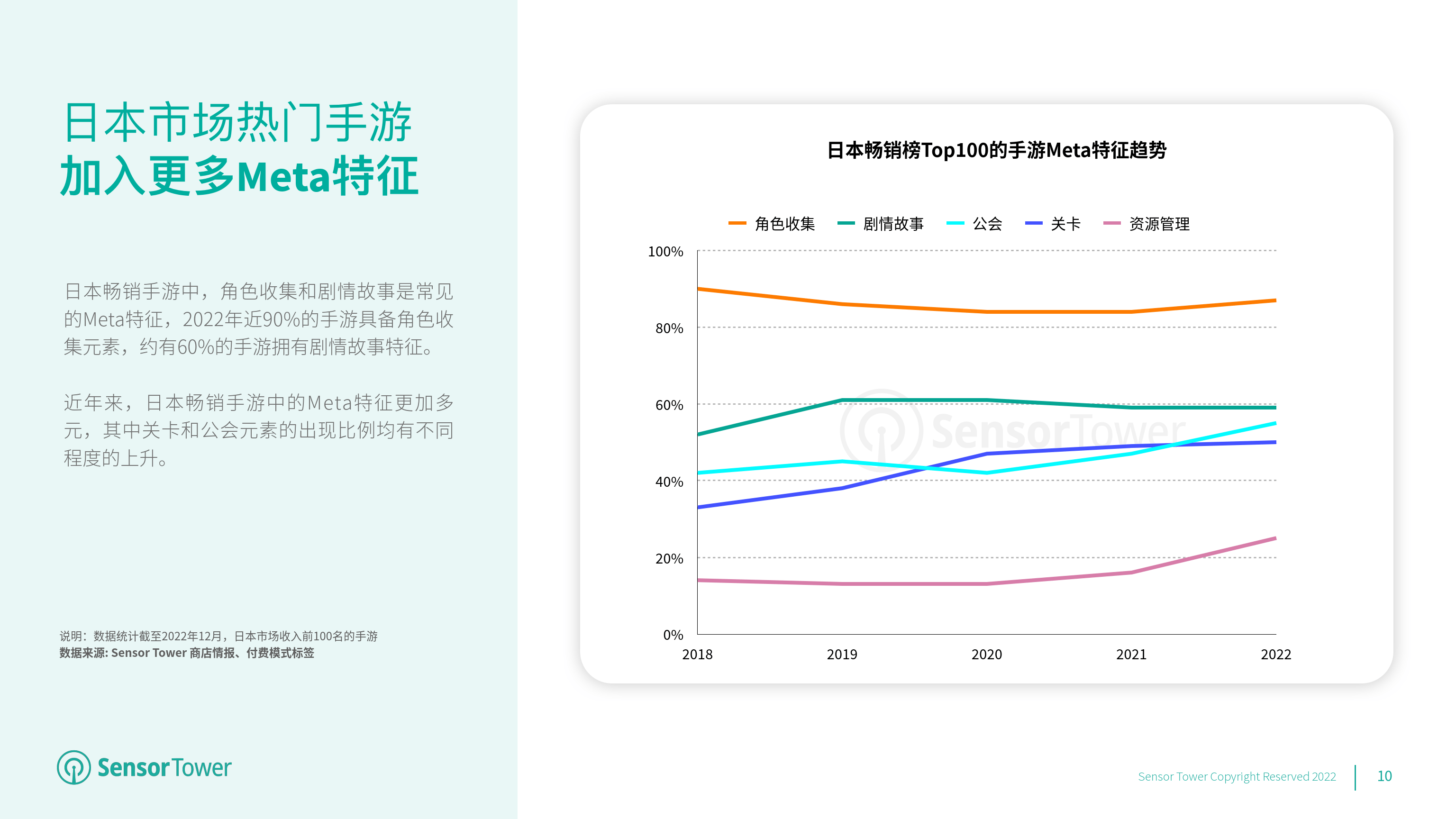 2022年日本挪动游戏市场洞察 (附下载)