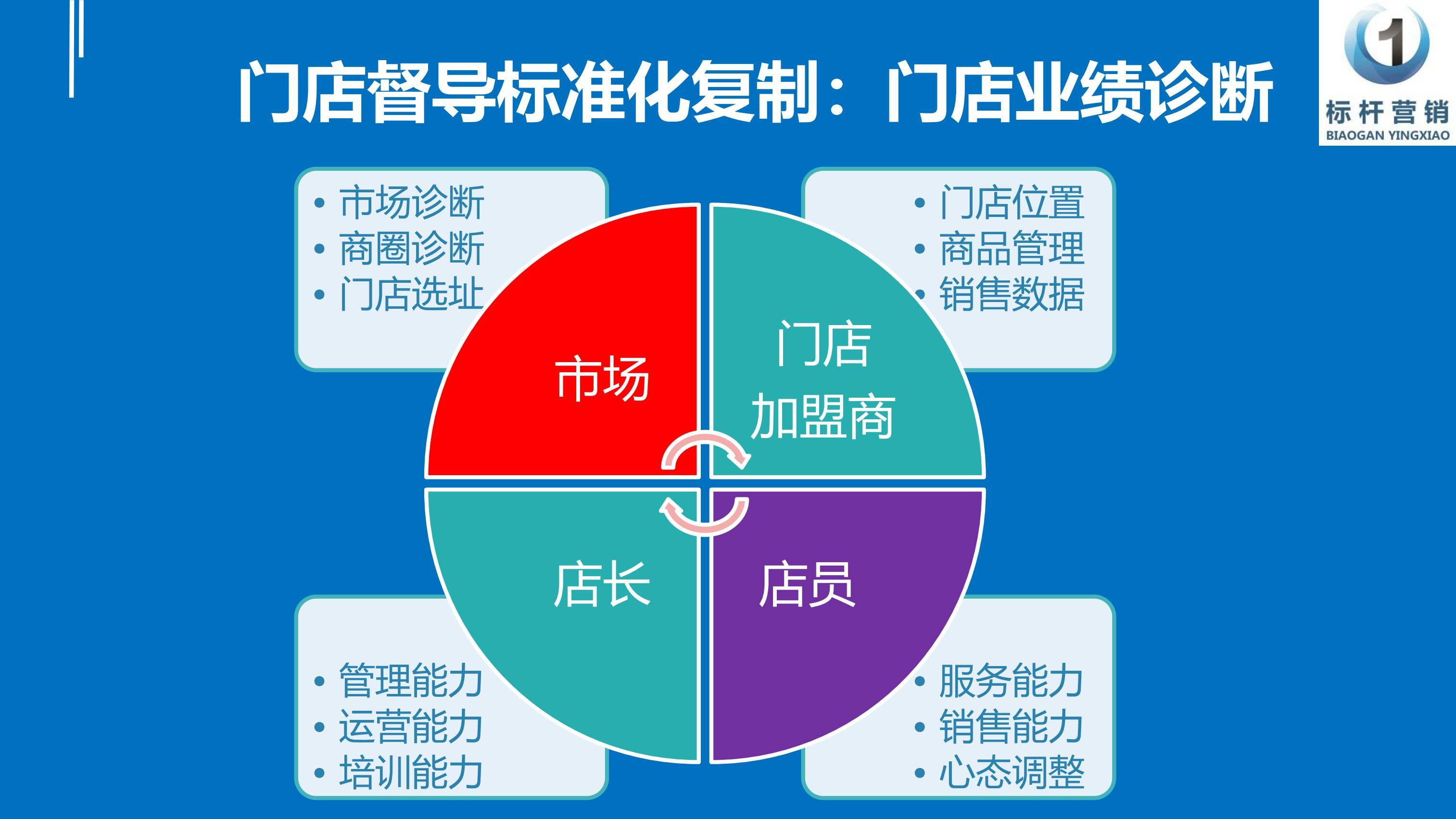 门店督导标准化手册:巡店督导每天要做什么与连锁门店督导岗位职责