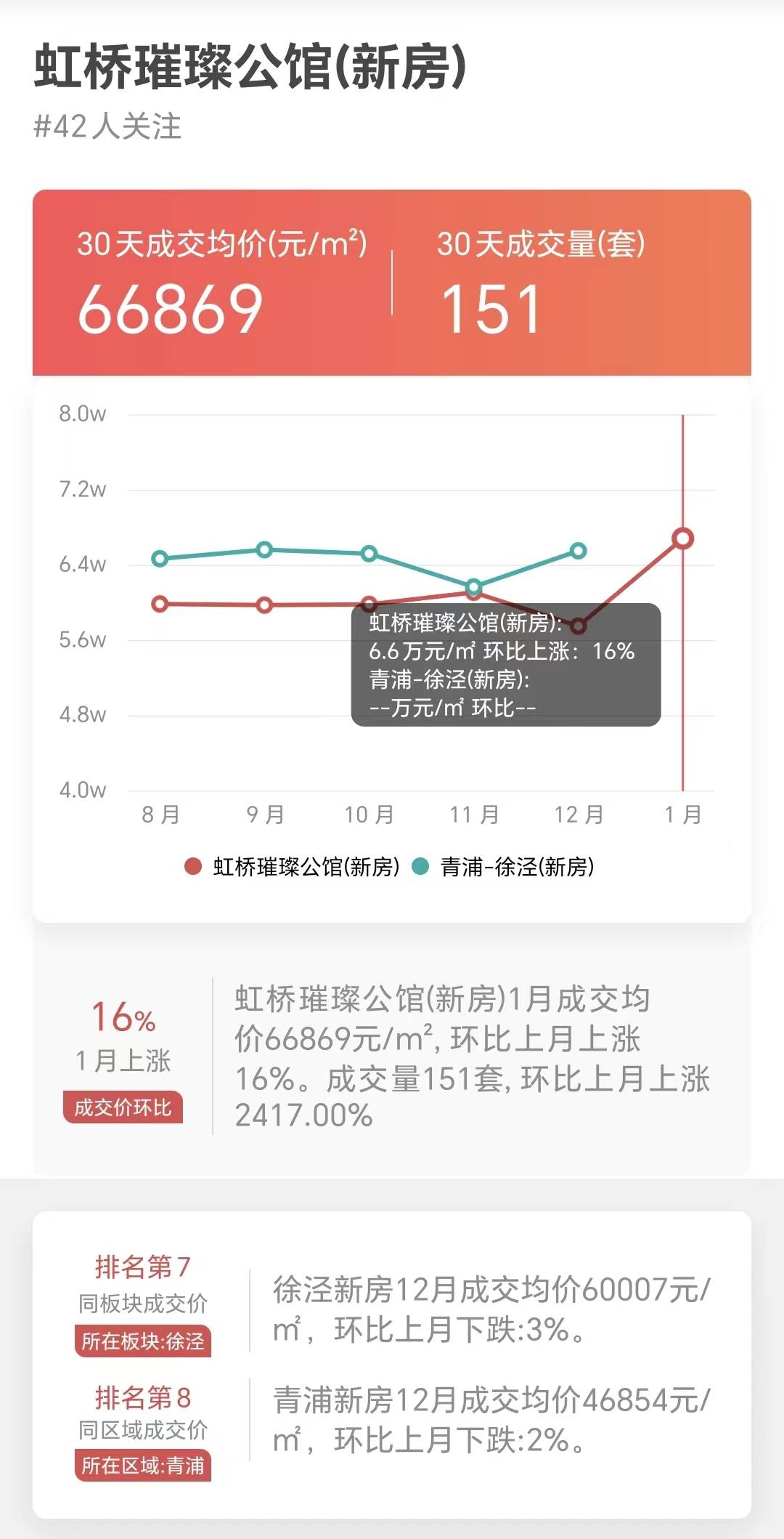 上海2022年卖得最好新房NO2-“虹桥璀璨公馆”-搜狐大视野-搜狐新闻