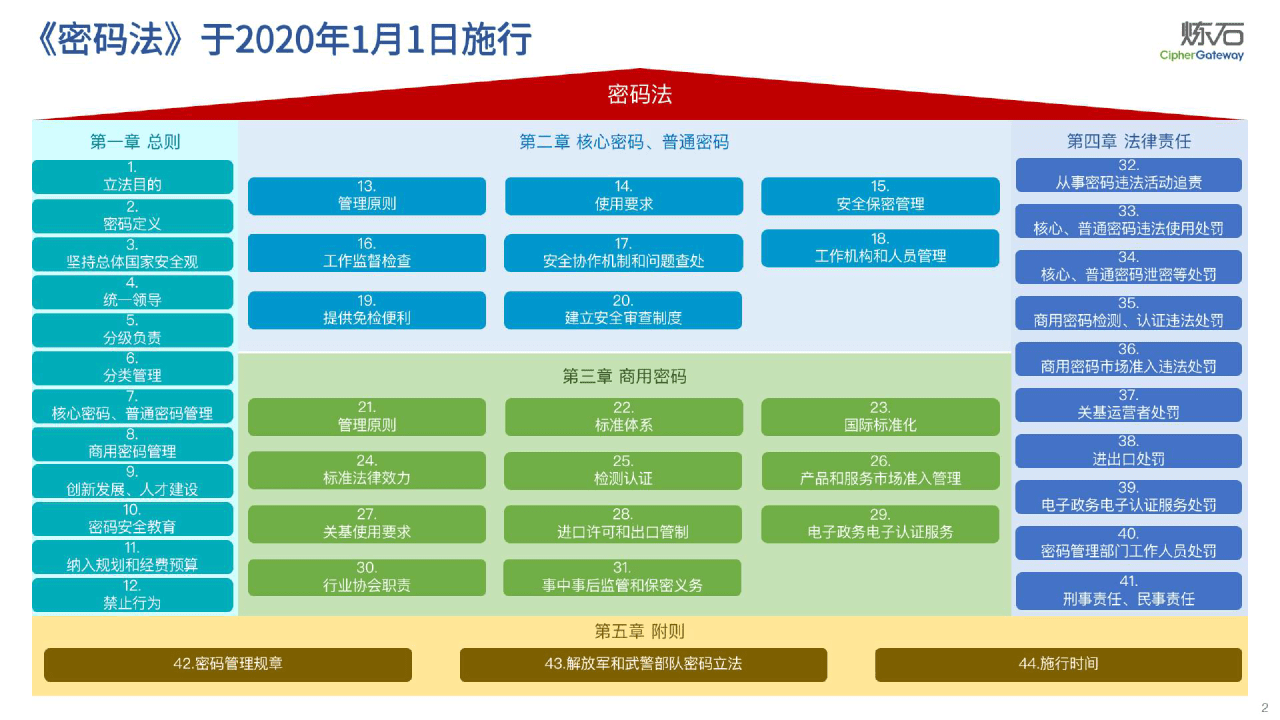 2023图解《商用密码应用平安性评估FAQ（第二版）》(附下载)