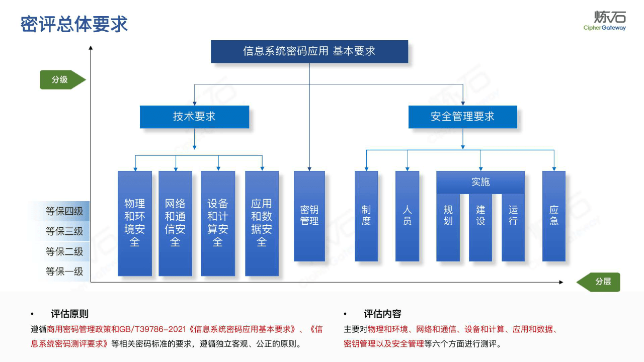 2023图解《商用密码应用平安性评估FAQ（第二版）》(附下载)