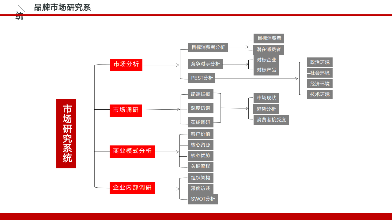 品牌筹谋必备模板-逻辑框架（附下载）