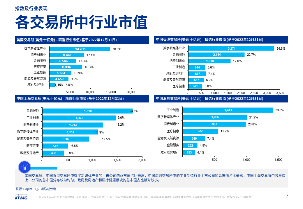 2022年第四时度行业市场倍数阐发陈述（附下载）