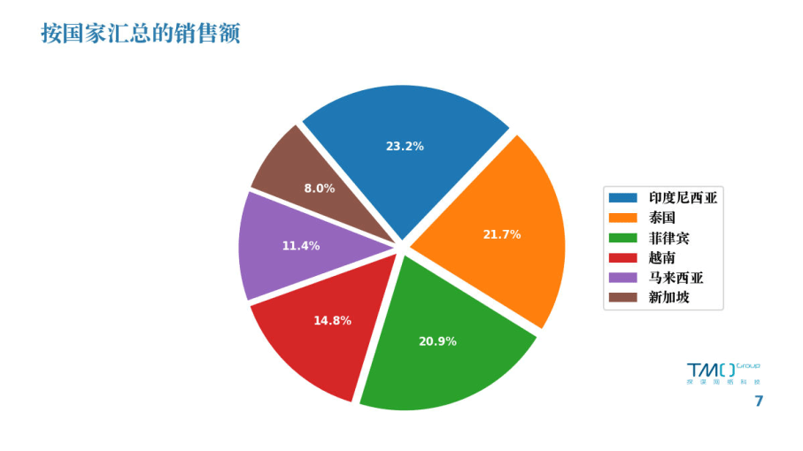 2023年1月东南亚市场数据陈述（附下载）