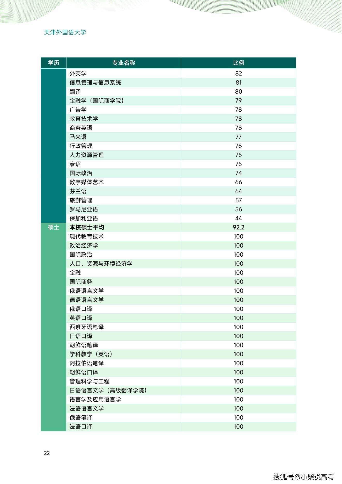 天津外国语大学2022届结业生就业量量陈述