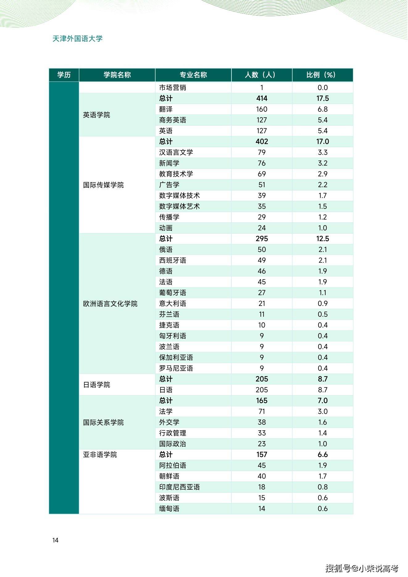 天津外国语大学2022届结业生就业量量陈述