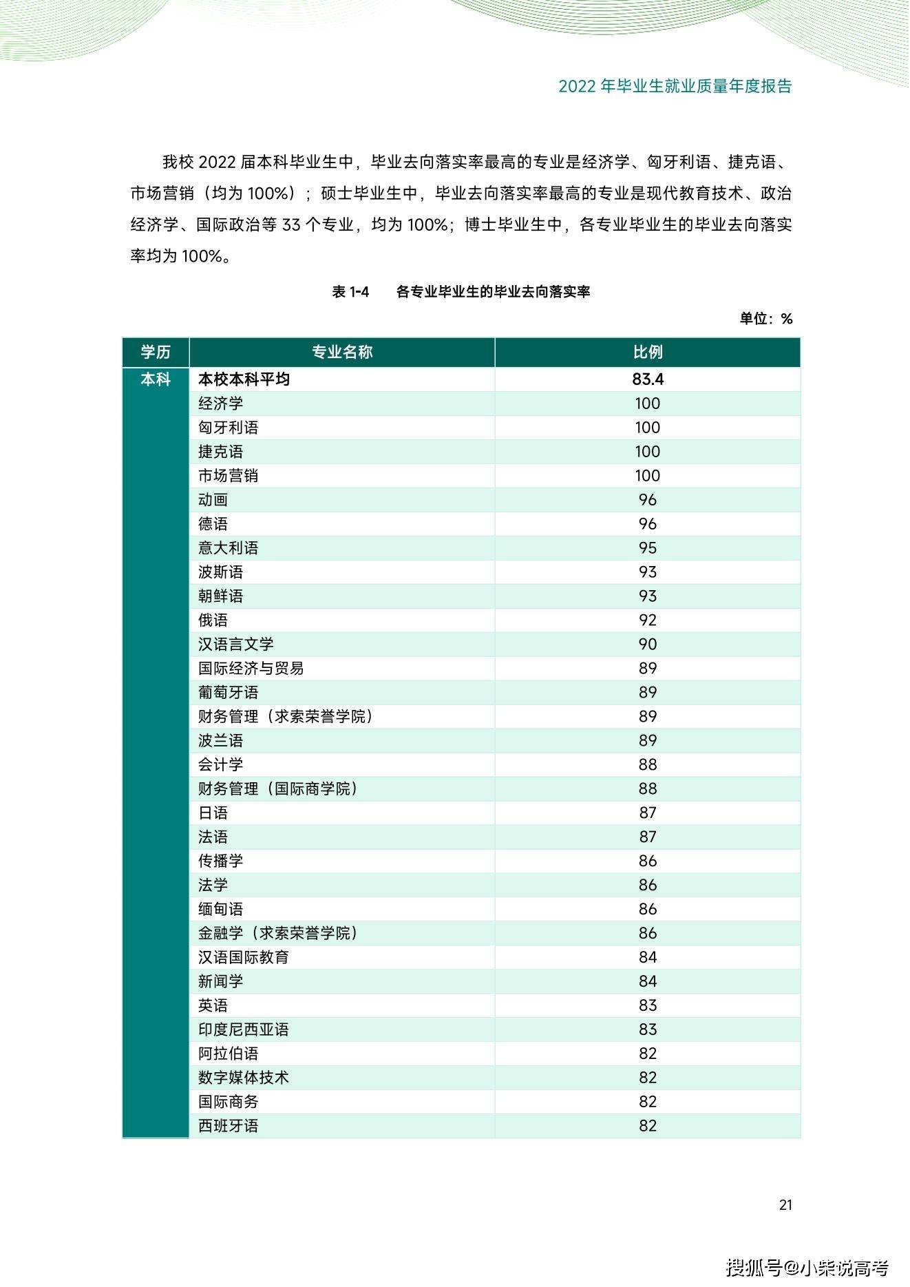 天津外国语大学2022届结业生就业量量陈述