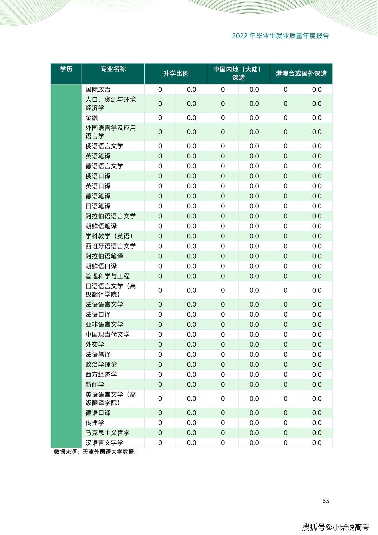 天津外国语大学2022届结业生就业量量陈述