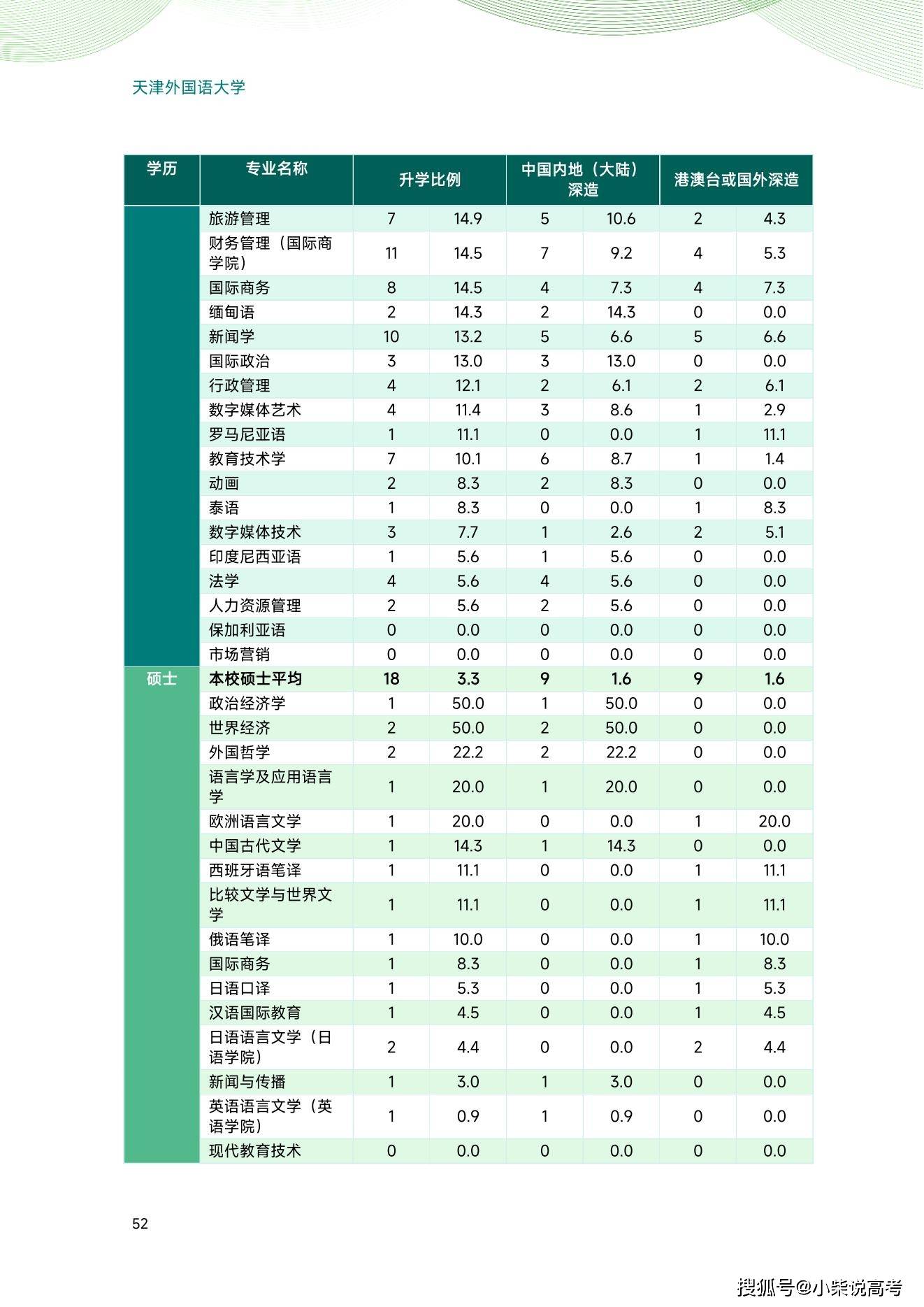 天津外国语大学2022届结业生就业量量陈述