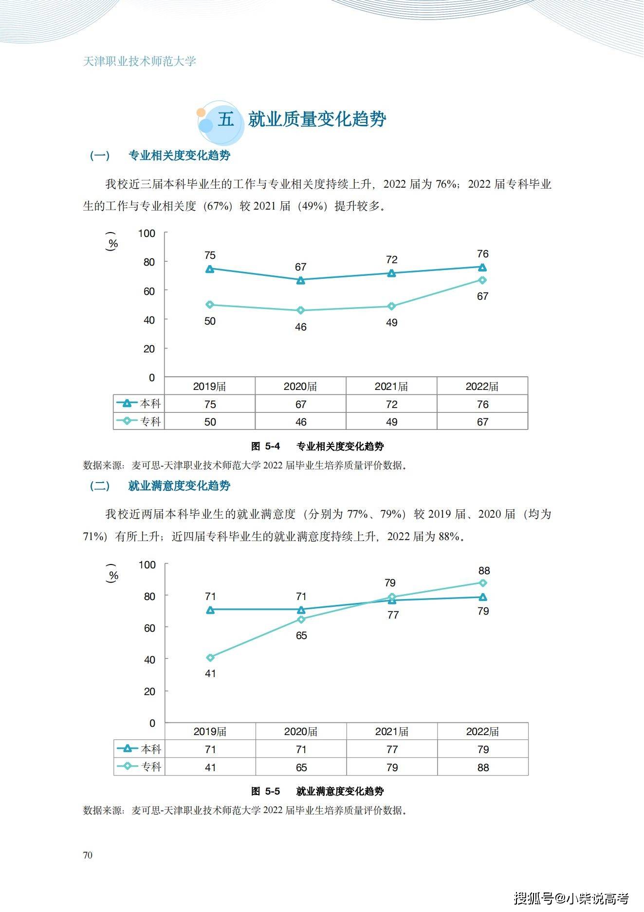 天津职业手艺师范大学2022届结业生就业量量陈述