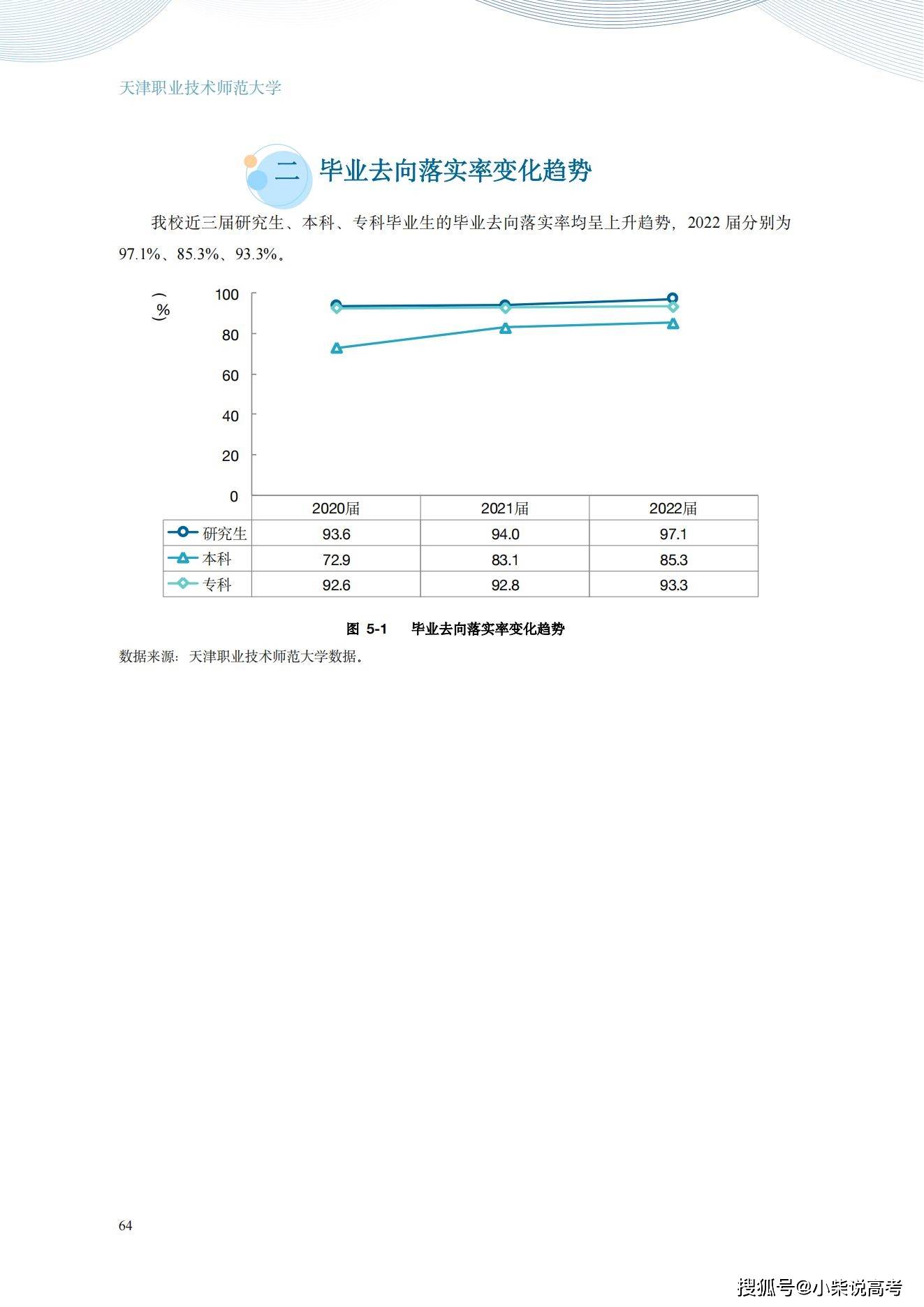 天津职业手艺师范大学2022届结业生就业量量陈述