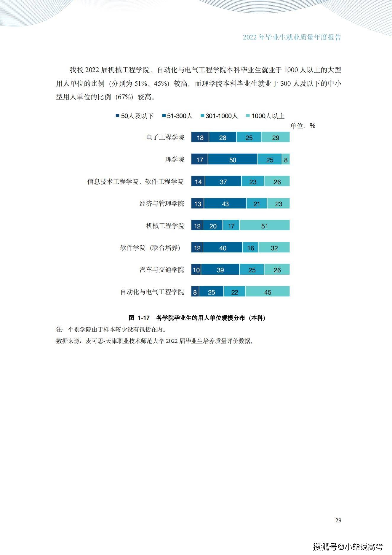 天津职业手艺师范大学2022届结业生就业量量陈述