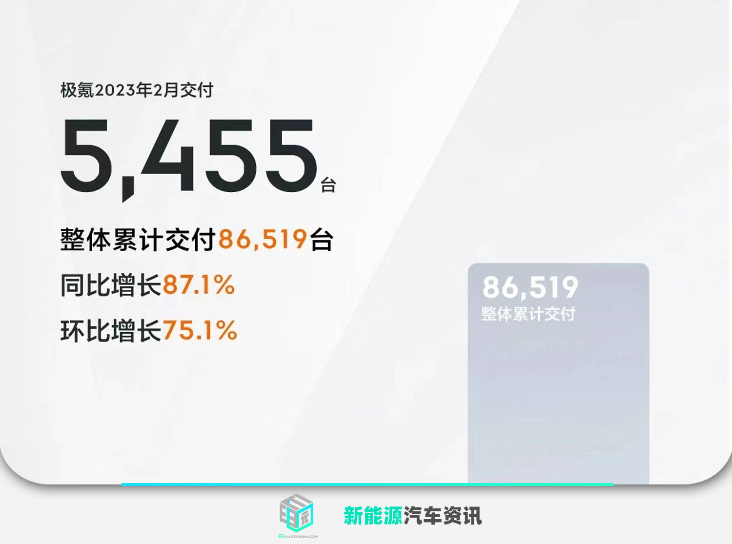 同比增长87.1% 极氪汽车2月交付5,455台_搜狐汽车_搜狐网