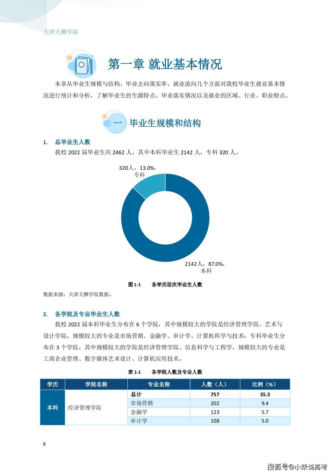 天津天狮学院2022届结业生就业量量陈述