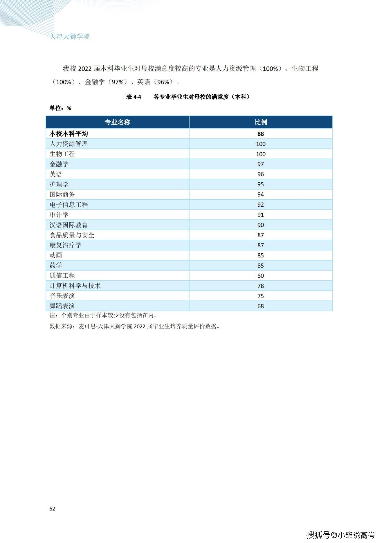 天津天狮学院2022届结业生就业量量陈述