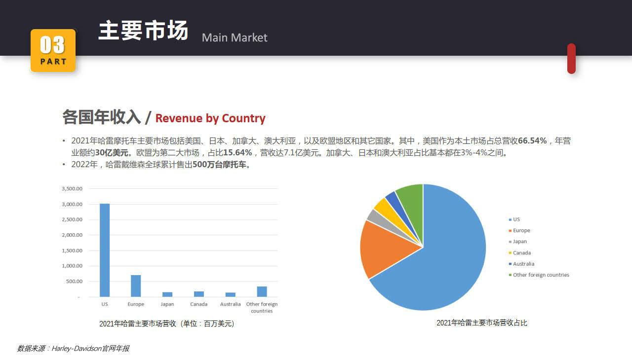 【哈雷戴维森】哈雷摩托车全球市场陈述（附下载）