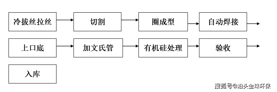 不锈钢袋笼/笼骨/骨架制作工艺流程10)笼骨的设计采用整体式,将使得