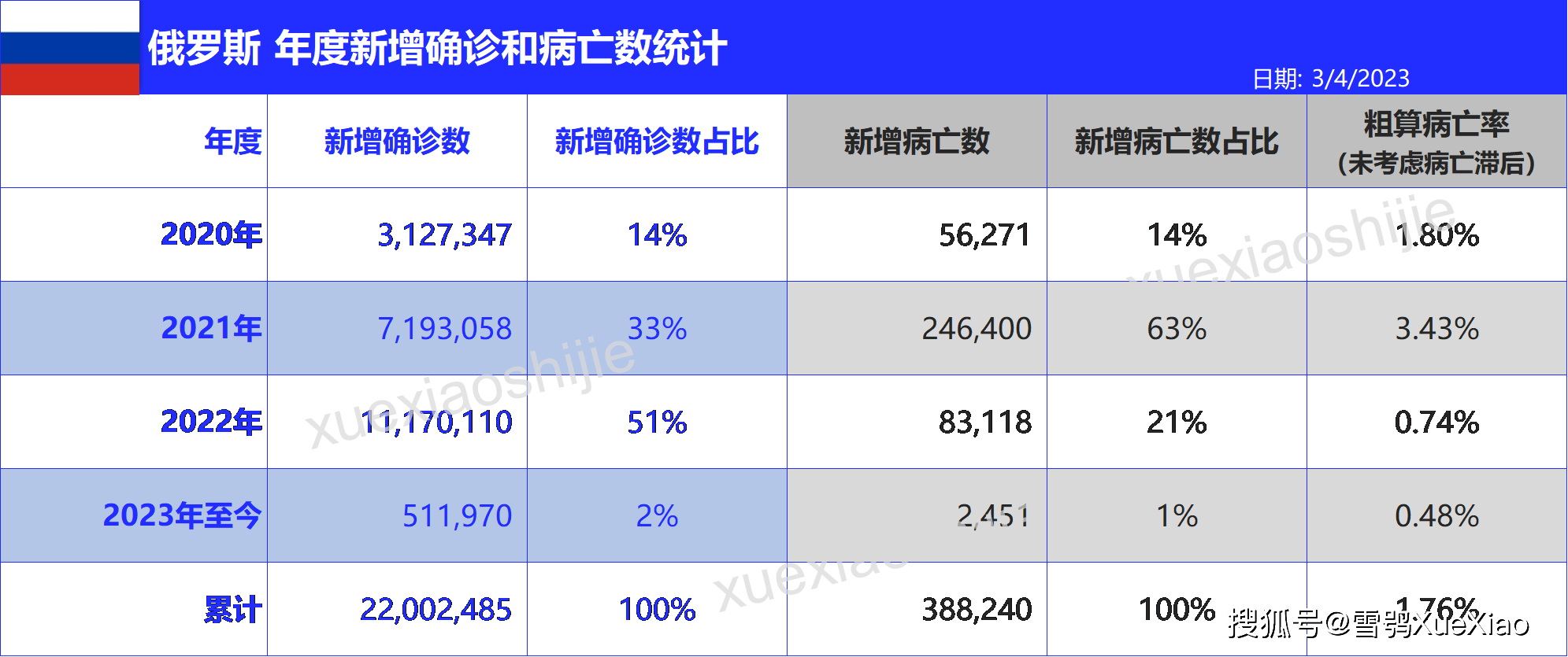 俄罗斯累计超2200万例!全球新冠肺炎疫情 202334