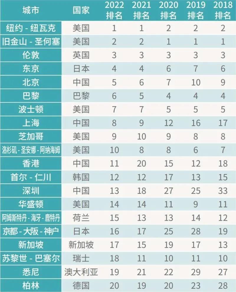 2021年全球科技排行榜_全球科技梯队_世界科技梯队