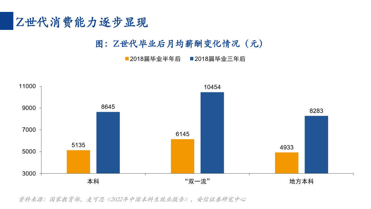 消费行业一周看图2023W10：从Z世代兴起，看运动鞋服开展机遇（附下载）