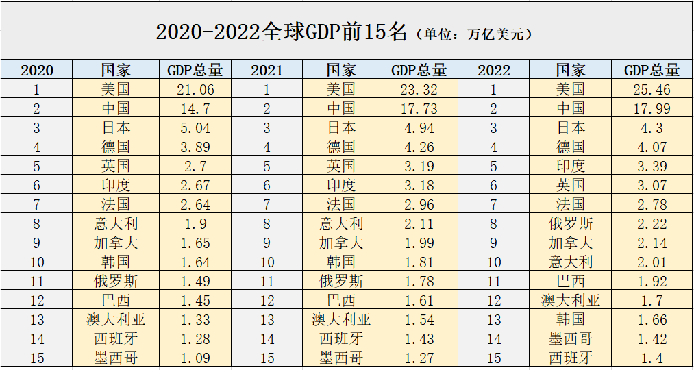 2020年全球GDP排名图片
